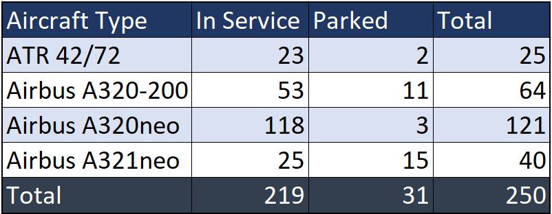 IndiGo Fleet Size Table