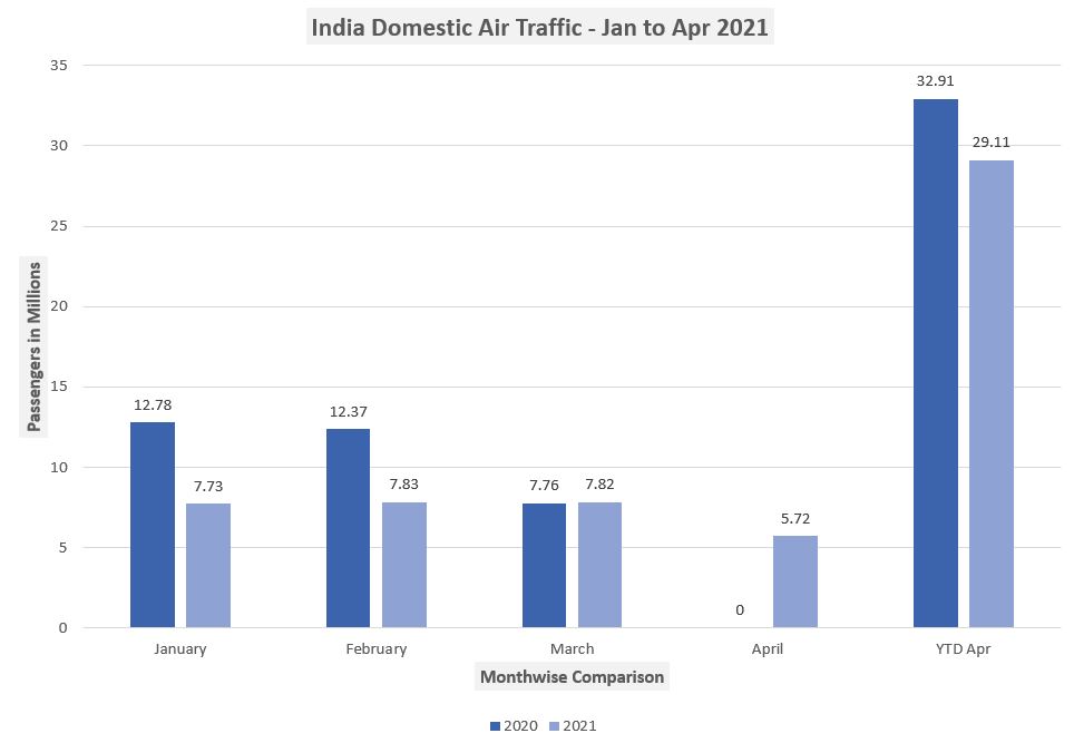 Indian Aviation Passenger Traffic Jan to April