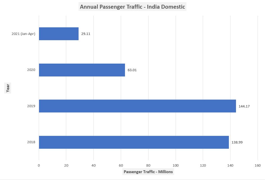 Domestic Passenger Traffic India last 3 years