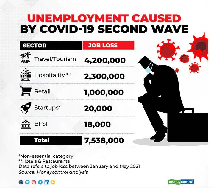 Travel & TourismUnemployment Figures By Money Control