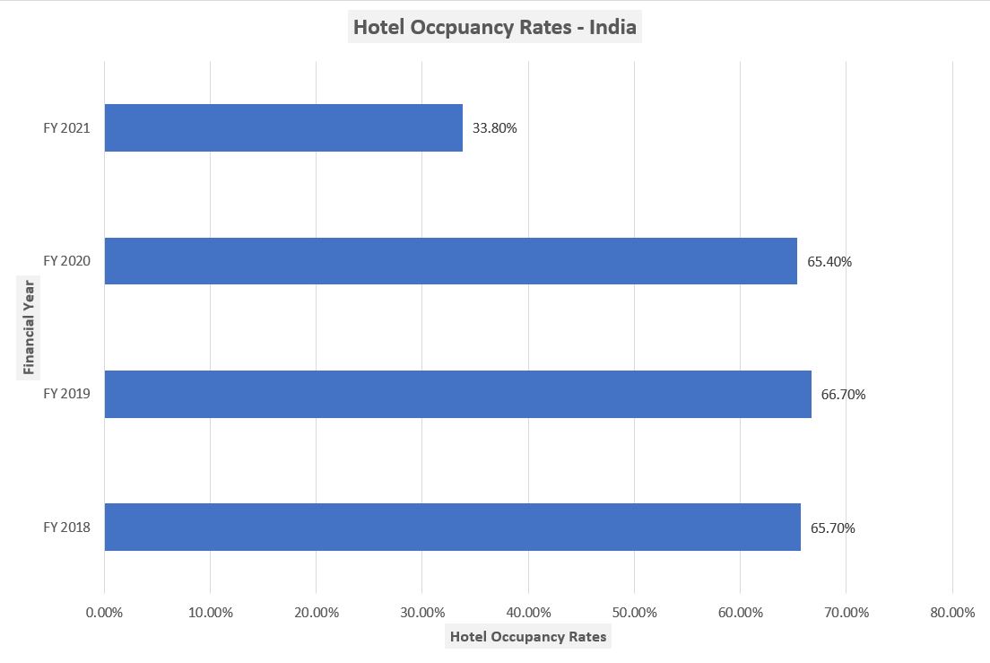 Travel & Tourism Hotel Occupancy Rates