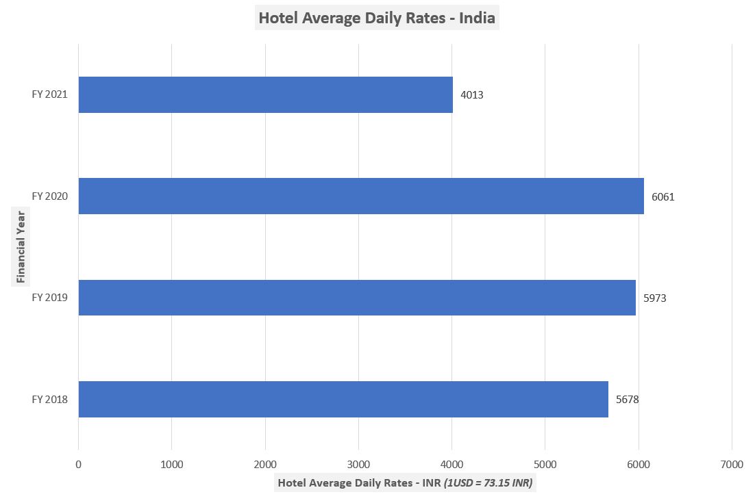 Travel & Tourism Hotel Tariffs