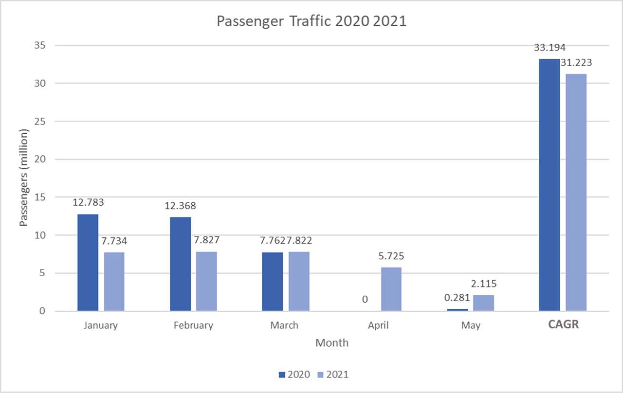 Domestic Passenger Traffic 2020 21