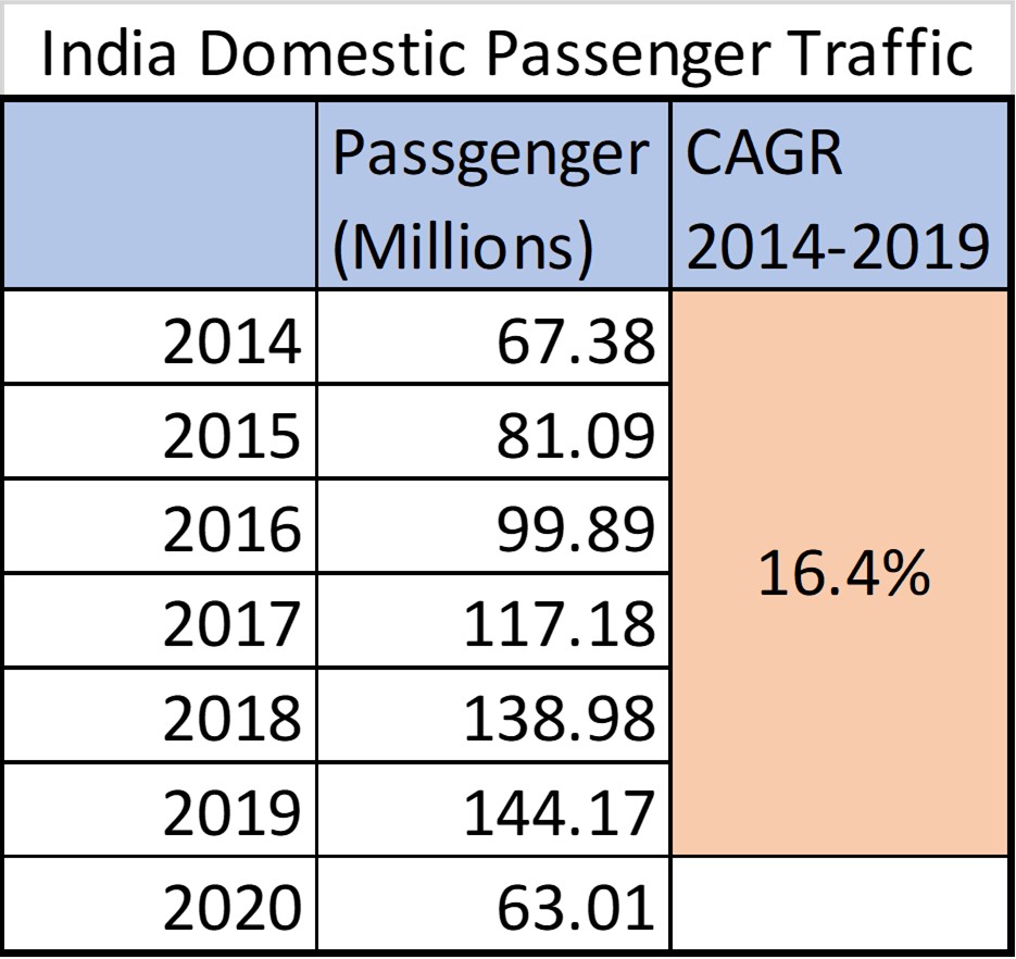 Domestic Passenger Traffic 2014-2020