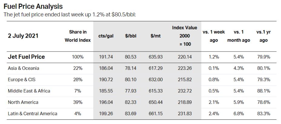 Jet Fuels Prices IATA