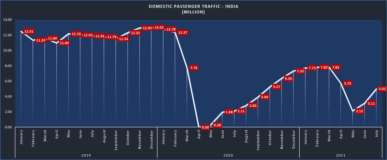 Indian Aviation India passenger traffic 2019