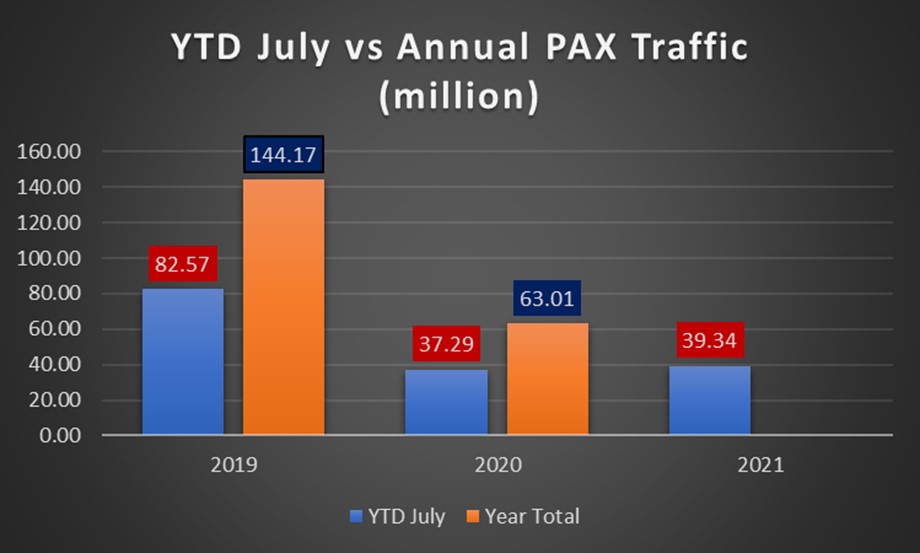 Indian Aviation Domestic YTD July