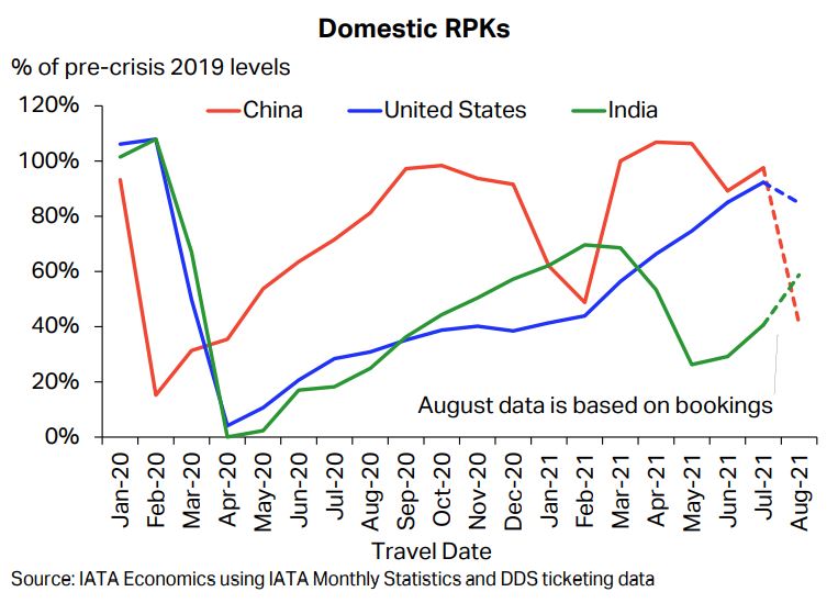 Domestic RPK IATA July 2021