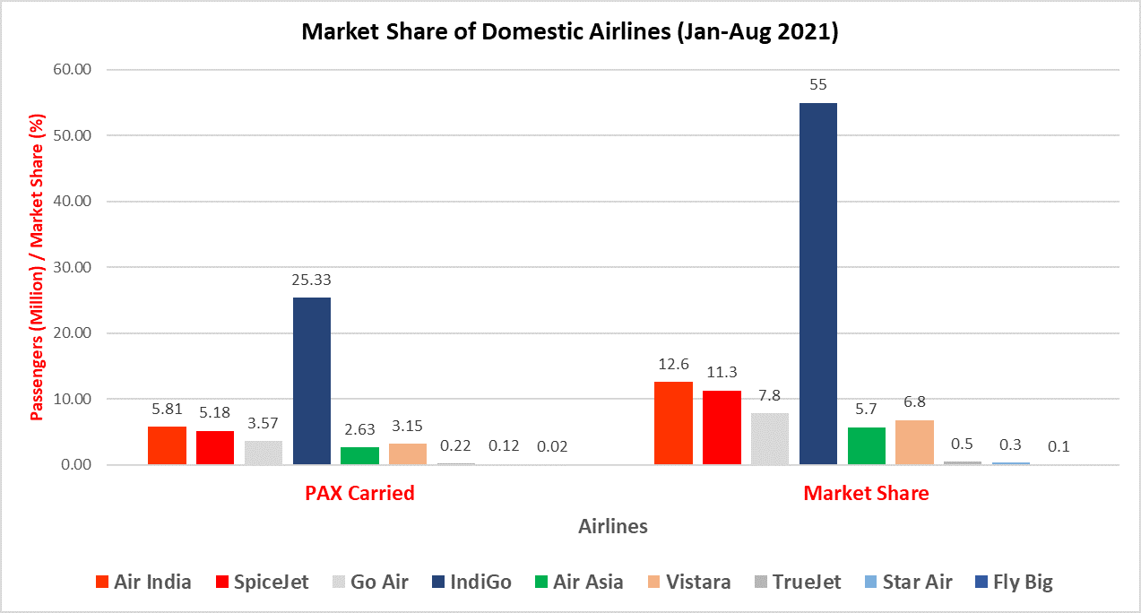 India Domestic Airlines Market Share