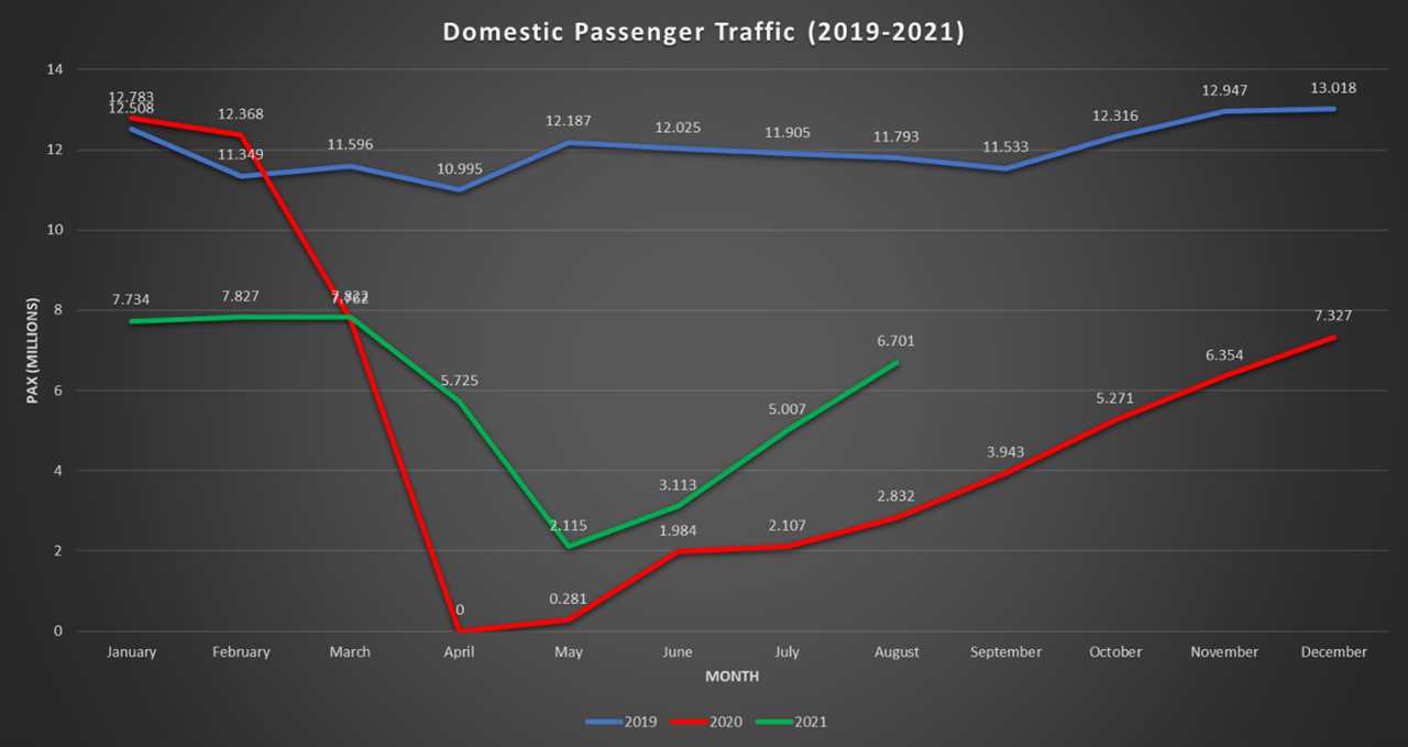 Domestic Traffic Graph