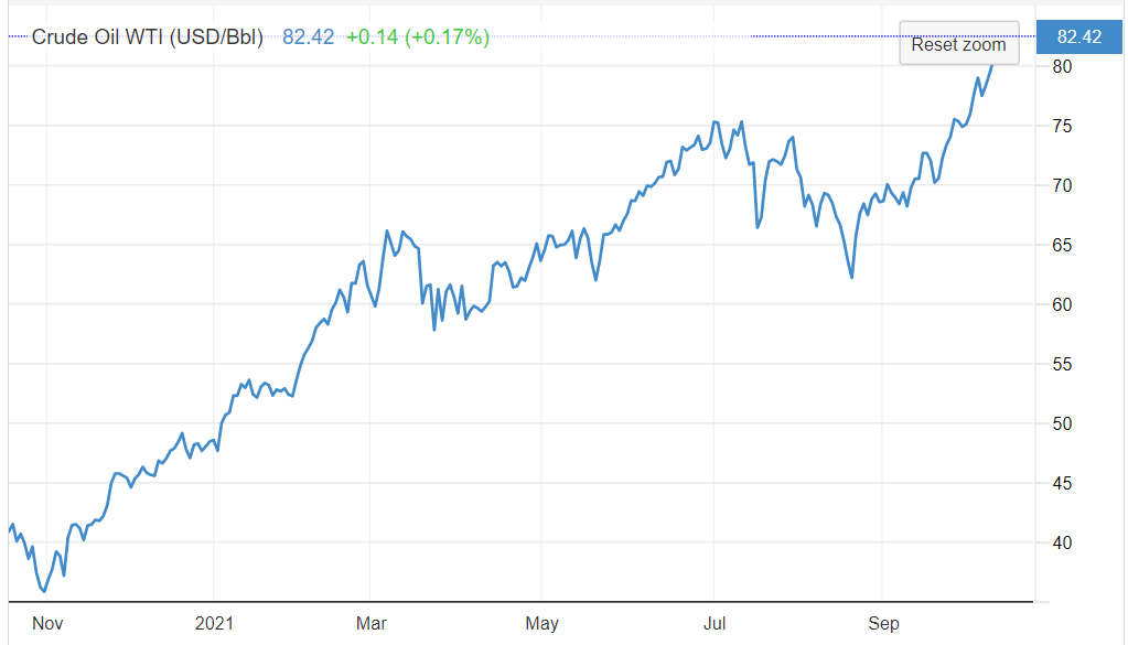 Price of oil chart 