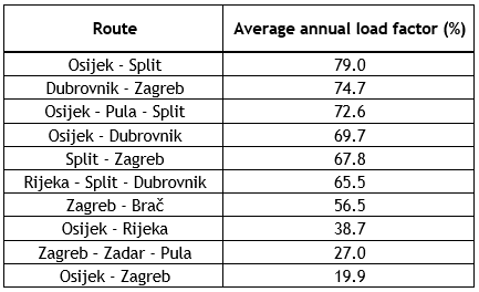 Croatia launches tender to subsidise domestic routes