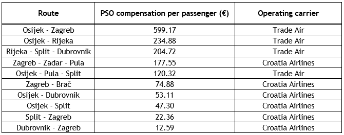 Croatia launches tender to subsidise domestic routes