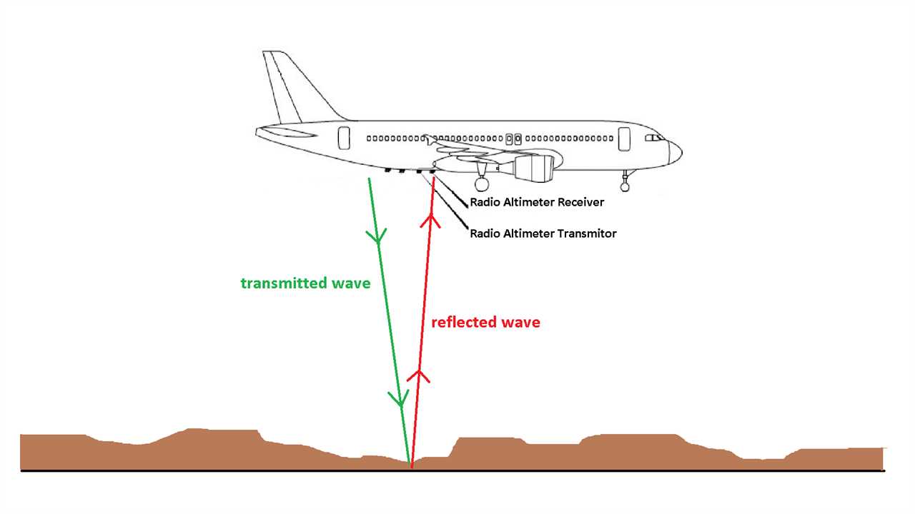 Visualise RA operation