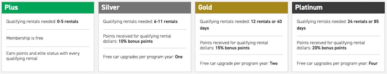 Hitting the road this winter? Here’s everything you need to know about rental car elite status