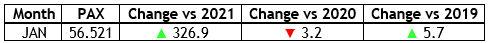 Sarajevo Airport within reach of pre-Covid figures