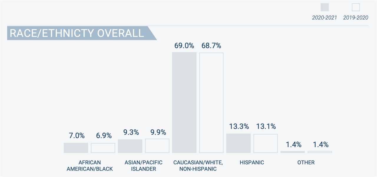 Snowsports Industries America Ski Participation Race/ Ethnicity Data - Overall