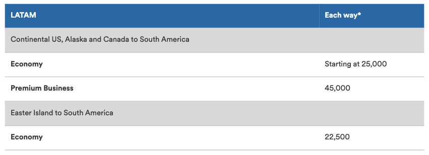 LATAM Alaska Airlines award chart to South America