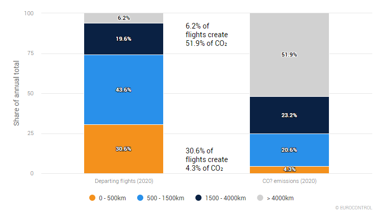 EUROCONTROL data on fuel consumption