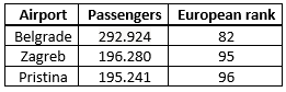 Airports in former Yugoslavia among Europe’s busiest