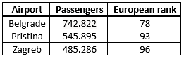 Airports in former Yugoslavia among Europe’s busiest