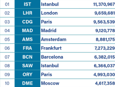 Airports in former Yugoslavia among Europe’s busiest