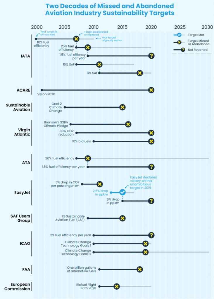 Aviation industry fails to meet sustainability targets