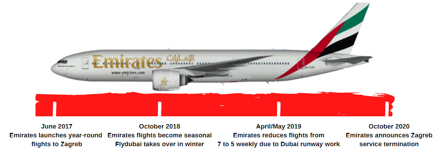Emirates undecided over Zagreb return