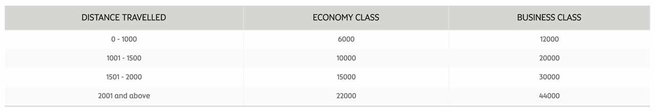 Etihad Guest Royal Air Maroc award chart