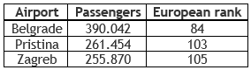 One EX-YU airport left in Europe’s top 100 busiest