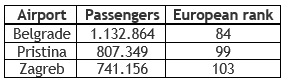 One EX-YU airport left in Europe’s top 100 busiest