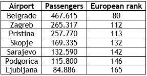Three EX-YU airports among top 100 busiest on the continent