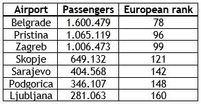 Three EX-YU airports among top 100 busiest on the continent