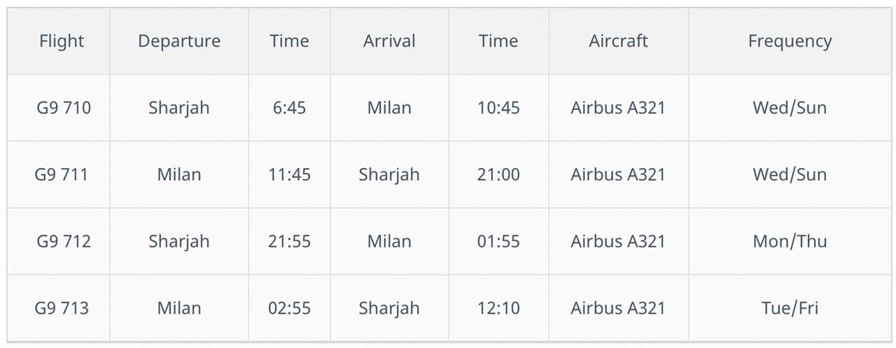 Air Arabia offers direct flights from Sharjah to the city of Milan in Italy