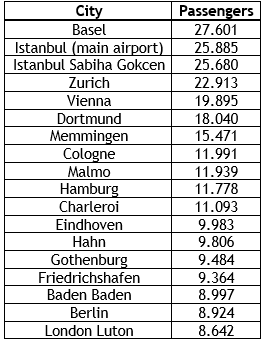 Skopje Airport registers busiest July on record