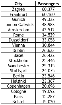 Zagreb, Frankfort retain top spot at Split’s busiest routes