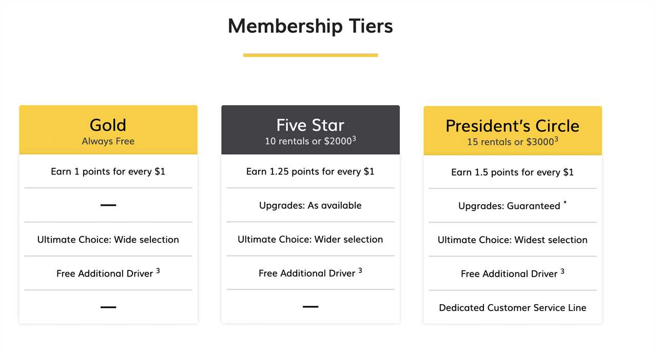 The complete guide to Hertz Gold Plus Rewards