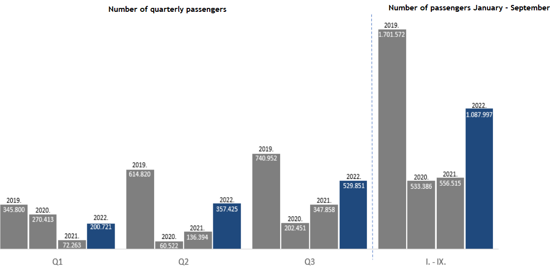 Croatia Airlines posts €13 million loss