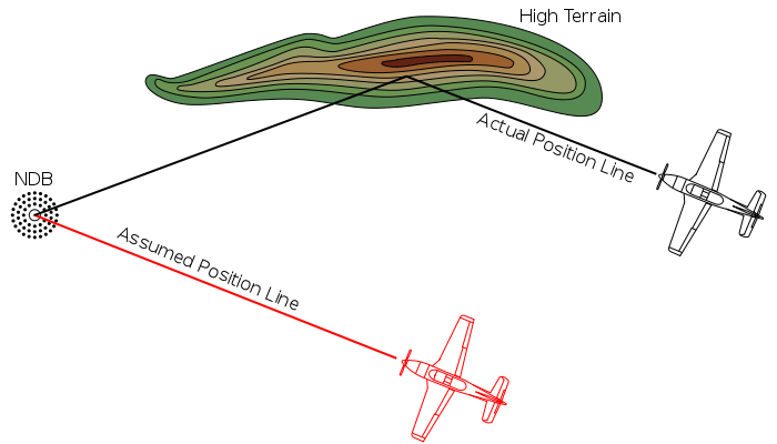 Non-directional beacons