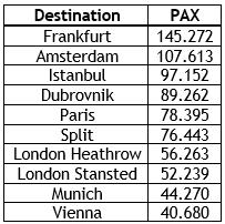 Zagreb overtakes pre-Covid traffic, Frankfurt remains busiest route