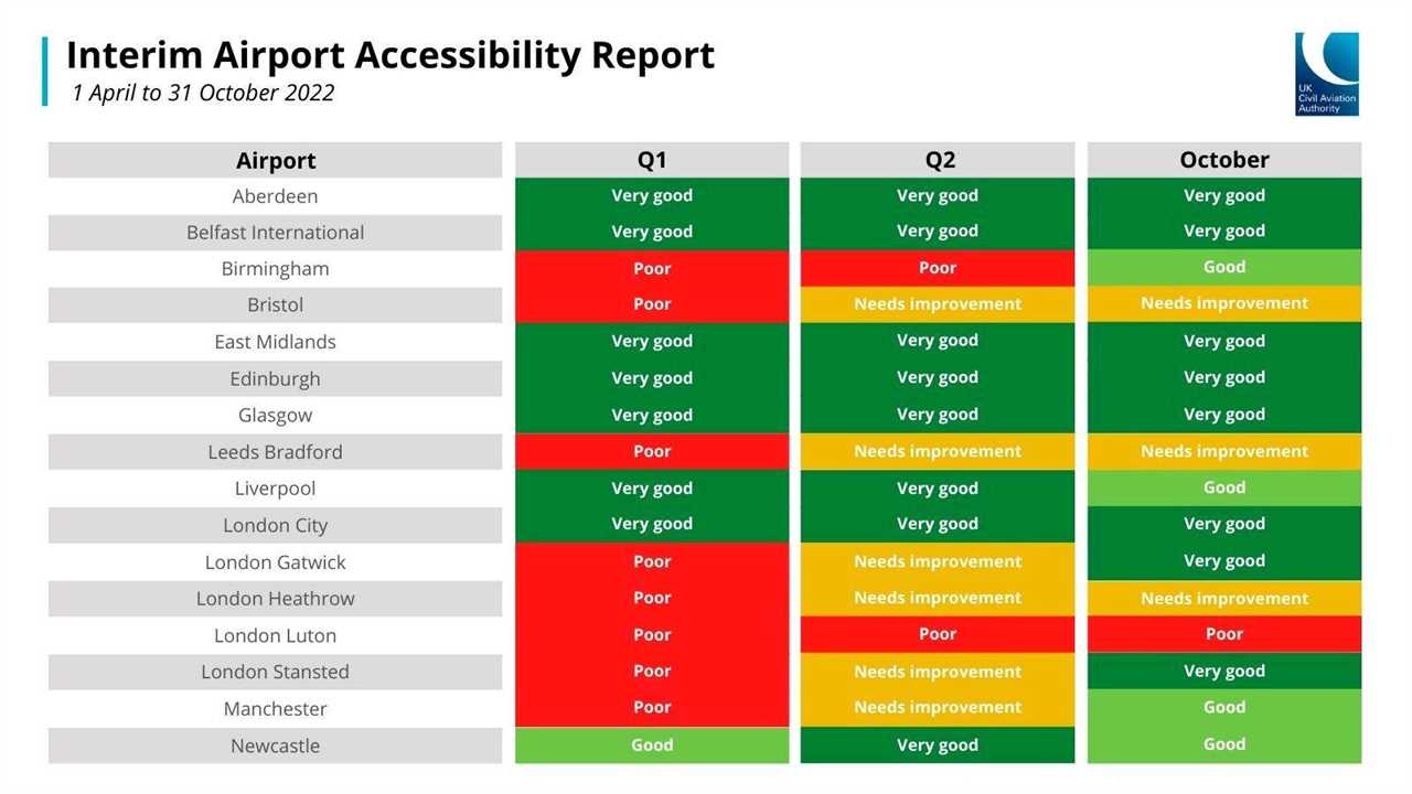 Interim Airport Accessibility Report 2022