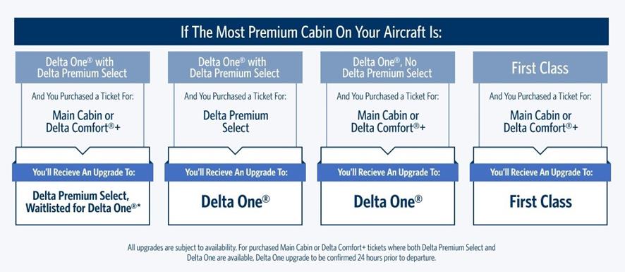 Delta upgrade chart