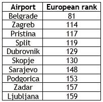 One EX-YU airport within Europe’s top 100 busiest in 2022
