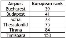 One EX-YU airport within Europe’s top 100 busiest in 2022