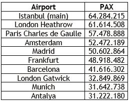 One EX-YU airport within Europe’s top 100 busiest in 2022