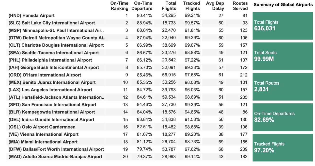 Global Airports 