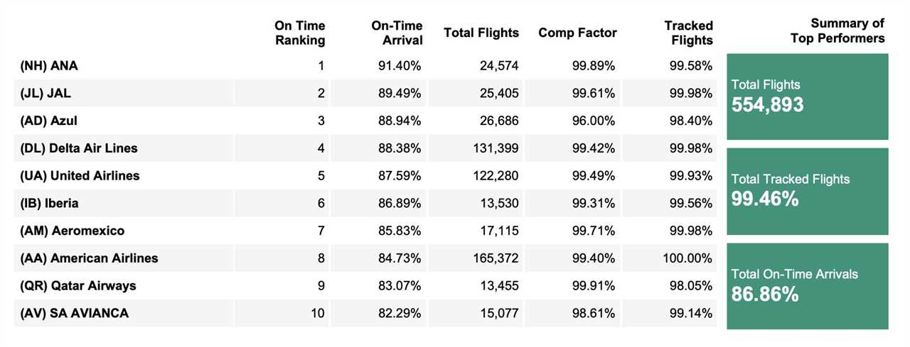 Global Airline - Network 