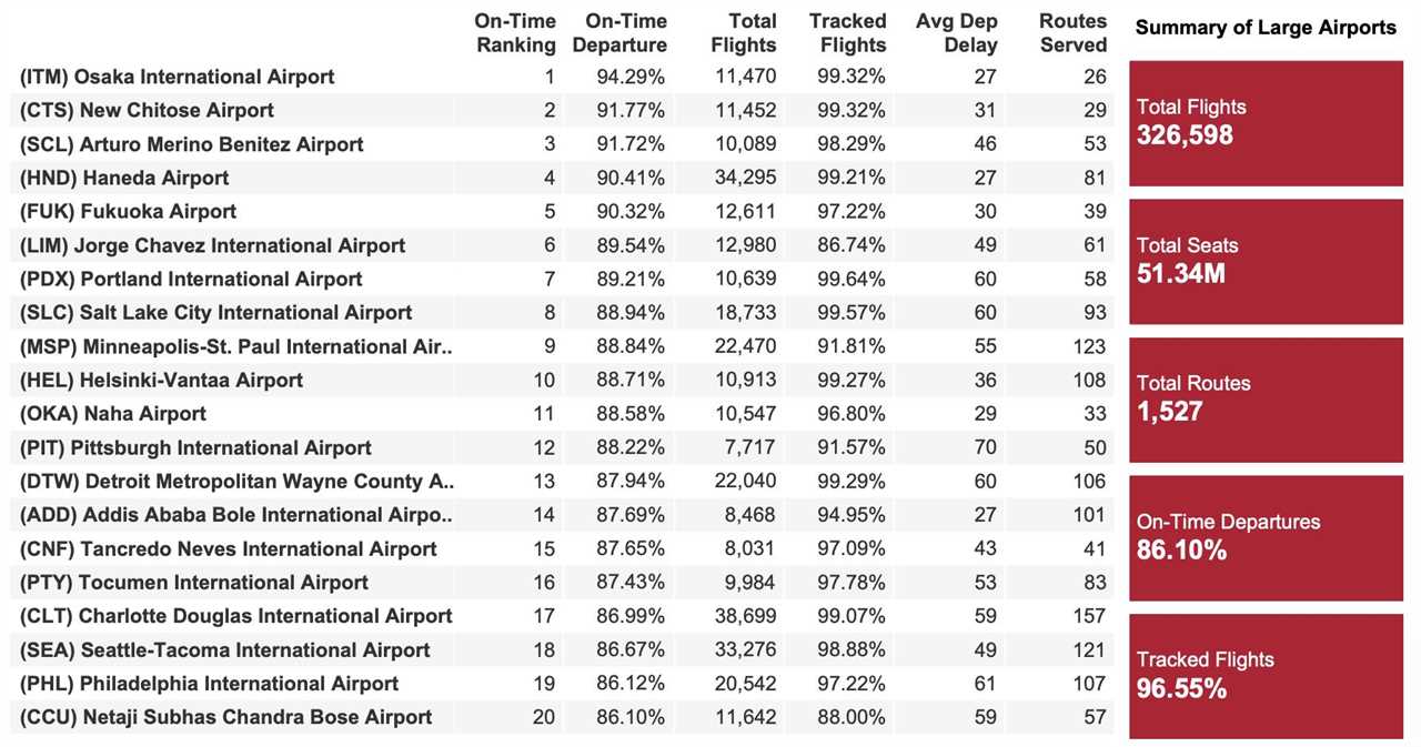 Large Airports 