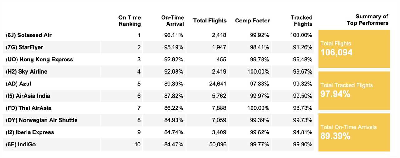 Low Cost Carriers Airlines