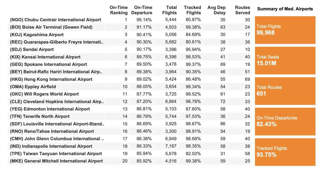 The most on-time Medium Airports